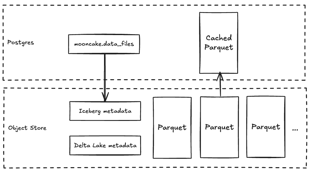 pg_mooncake architecture